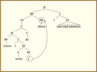 Diagram of Chinese word order for a relative clause sentence. Diagram of Chinese word order for a relative clause sentence.