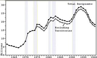 Graph of persons receiving food stamps 1960-2000. Graph of persons receiving food stamps 1960-2000.