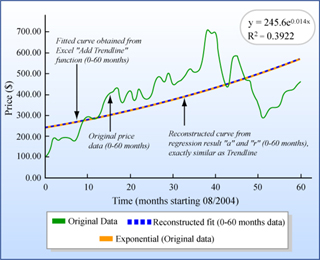Graph of value against time for original price data, fitted curve from trendline, and reconstructed curve from regression.