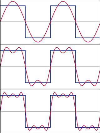 Three graphs, showing successive partial Fourier series of a square wave, overlayed onto the original square wave. Each successive Fourier series more closely resembles the original square wave.